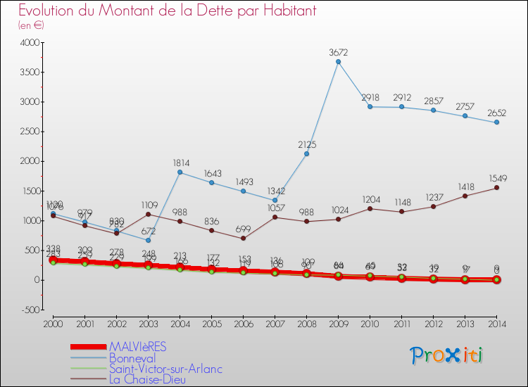 Evolution de la dette par habitant pour la commune de MALVIèRES et les communes proches de 2000 à 2014 Comparaison de la dette par habitant pour MALVIèRES et les communes voisines de 2000 à 2014