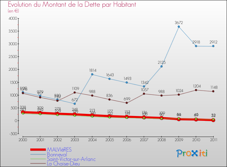 Evolution de la dette par habitant pour la commune de MALVIèRES et les communes proches Comparaison de la dette par habitant pour MALVIèRES et les communes voisines