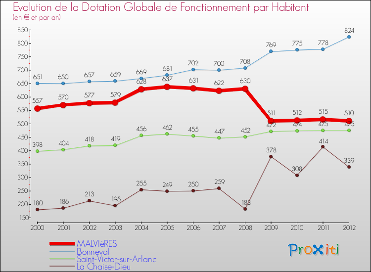 Evolution et montant de la dotation globale de fonctionnement par Habitant pour MALVIèRES et les communes proches Comparaison des dotations globales de fonctionnement par habitant pour MALVIèRES et les communes voisines