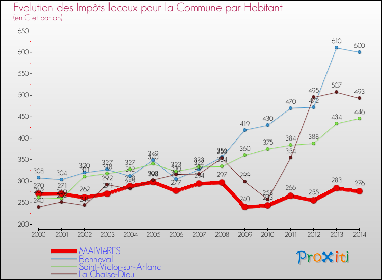 Evolution et montant des impôts locaux par Habitant pour MALVIèRES et les communes proches de 2000 à 2014 Comparaison des impôts locaux par habitant pour MALVIèRES et les communes voisines de 2000 à 2014