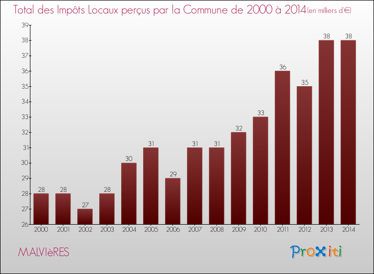 Evolution des Impôts Locaux pour la commune de MALVIèRES de 2000 à 2014 Evolution des Impôts Locaux pour MALVIèRES de 2000 à 2014