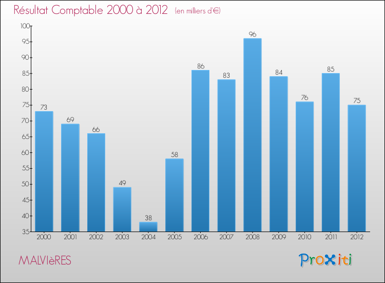 Evolution du résultat comptable pour la commune de MALVIèRES de 2000 à 2012 Evolution du résultat comptable pour MALVIèRES de 2000 à 2012