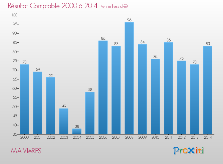 Evolution du résultat comptable pour la commune de MALVIèRES de 2000 à 2014 Evolution du résultat comptable pour MALVIèRES de 2000 à 2014