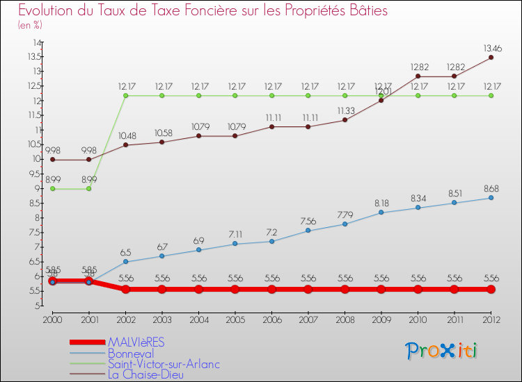 Evolution du taux de la taxe foncière sur le bati pour MALVIèRES et les communes proches de 2000 à 2012 Comparaison des taux de taxe foncière sur le bati pour MALVIèRES et les communes voisines de 2000 à 2012