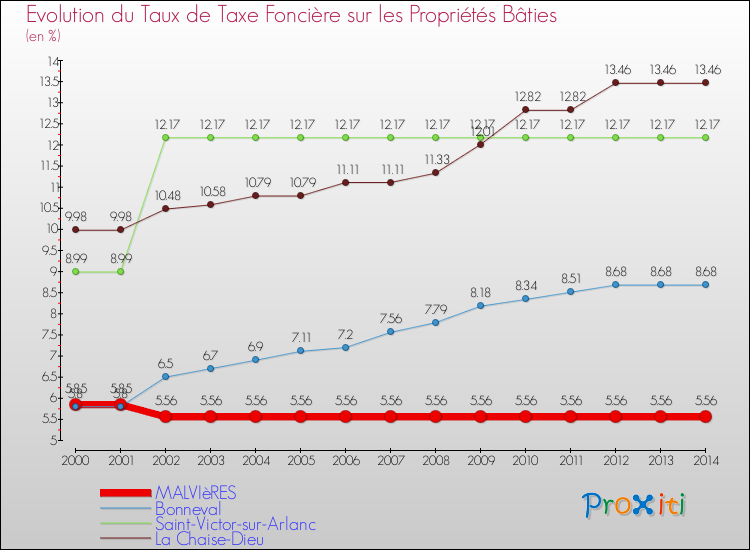 Evolution du taux de la taxe foncière sur le bati pour MALVIèRES et les communes proches de 2000 à 2014 Comparaison des taux de taxe foncière sur le bati pour MALVIèRES et les communes voisines de 2000 à 2014