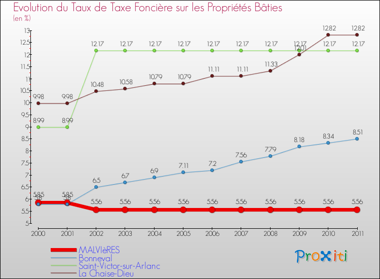 Evolution du taux de la taxe foncière sur le bati pour MALVIèRES et les communes proches Comparaison des taux de taxe foncière sur le bati pour MALVIèRES et les communes voisines