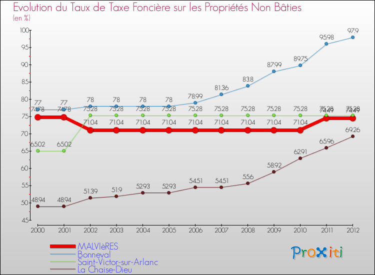 Evolution du taux de la taxe foncière sur les immeubles et terrains non batis pour MALVIèRES et les communes proches de 2000 à 2012 Comparaison des taux de la taxe foncière sur les immeubles et terrains non batis pour MALVIèRES et les communes voisines de 2000 à 2012