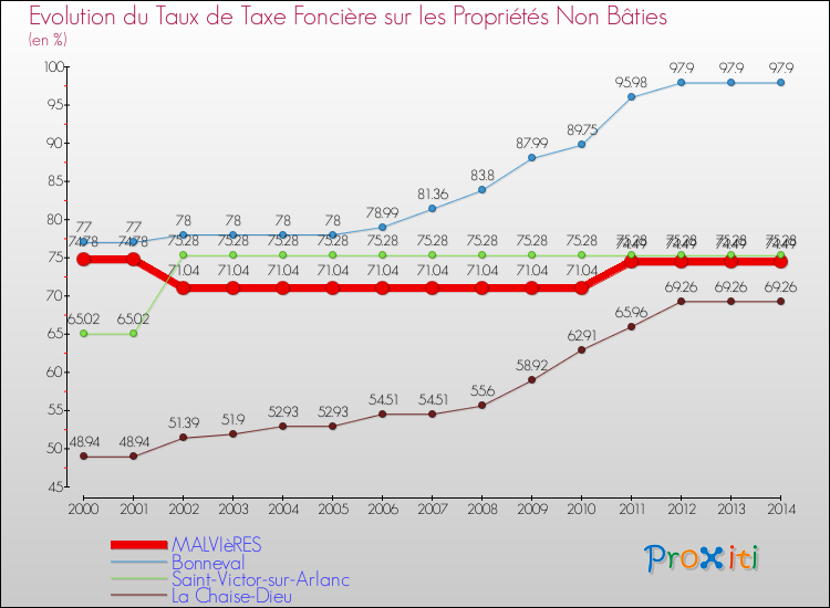 Evolution du taux de la taxe foncière sur les immeubles et terrains non batis pour MALVIèRES et les communes proches de 2000 à 2014 Comparaison des taux de la taxe foncière sur les immeubles et terrains non batis pour MALVIèRES et les communes voisines de 2000 à 2014