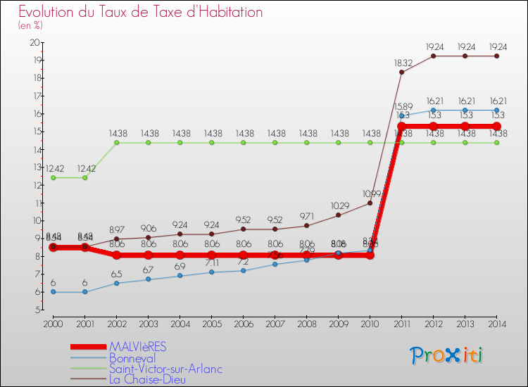 Evolution du taux de la taxe d'habitation pour MALVIèRES et les communes proches de 2000 à 2014 Comparaison des taux de la taxe d'habitation pour MALVIèRES et les communes voisines de 2000 à 2014