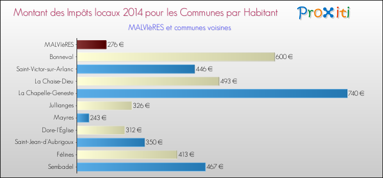 Montant des impôts locaux par Habitant pour MALVIèRES et les communes proches en 2014 Comparaison des impôts locaux par habitant pour MALVIèRES et les communes voisines en 2014