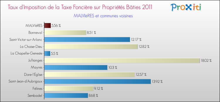 Taux d'imposition de la taxe foncière sur le bati 2011 pour MALVIèRES et les communes proches Comparaison des taux d'imposition de la taxe foncière sur le bati 2011 pour MALVIèRES et les communes voisines