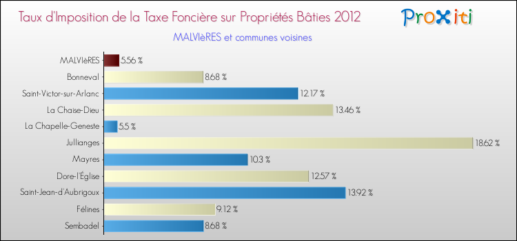 Taux d'imposition de la taxe foncière sur le bati 2012 pour MALVIèRES et les communes proches Comparaison des taux d'imposition de la taxe foncière sur le bati 2012 pour MALVIèRES et les communes voisines