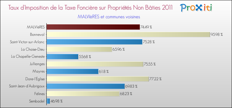 Taux d'imposition de la taxe foncière sur les immeubles et terrains non batis 2011 pour MALVIèRES et les communes proches Comparaison des taux d'imposition de la taxe foncière sur les immeubles et terrains non batis 2011 pour MALVIèRES et les communes voisines