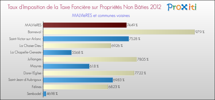 Taux d'imposition de la taxe foncière sur les immeubles et terrains non batis 2012 pour MALVIèRES et les communes proches Comparaison des taux d'imposition de la taxe foncière sur les immeubles et terrains non batis 2012 pour MALVIèRES et les communes voisines