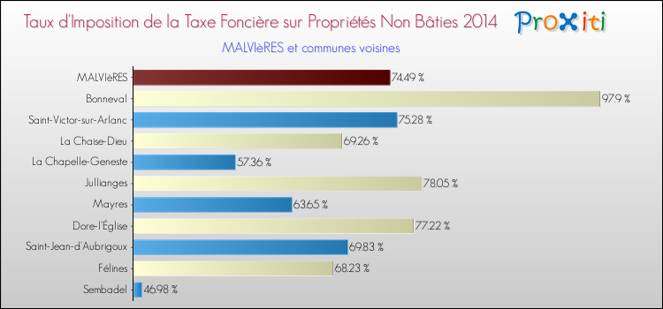 Taux d'imposition de la taxe foncière sur les immeubles et terrains non batis 2014 pour MALVIèRES et les communes proches Comparaison des taux d'imposition de la taxe foncière sur les immeubles et terrains non batis 2014 pour MALVIèRES et les communes voisines