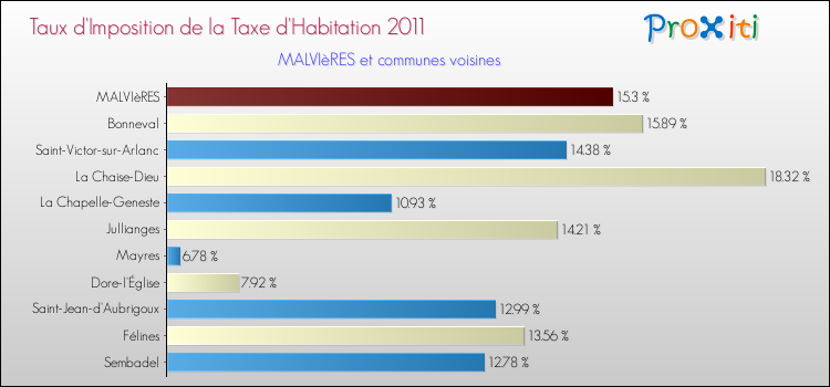 Taux d'imposition de la taxe d'habitation 2011 pour MALVIèRES et les communes proches Comparaison des taux d'imposition de la taxe d'habitation 2011 pour MALVIèRES et les communes voisines