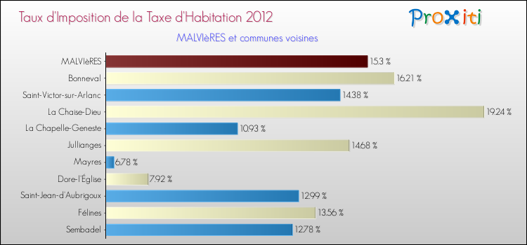 Taux d'imposition de la taxe d'habitation 2012 pour MALVIèRES et les communes proches Comparaison des taux d'imposition de la taxe d'habitation 2012 pour MALVIèRES et les communes voisines