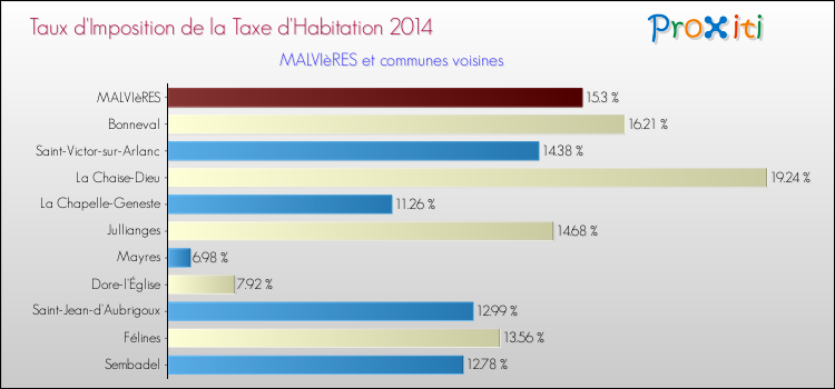 Taux d'imposition de la taxe d'habitation 2014 pour MALVIèRES et les communes proches Comparaison des taux d'imposition de la taxe d'habitation 2014 pour MALVIèRES et les communes voisines
