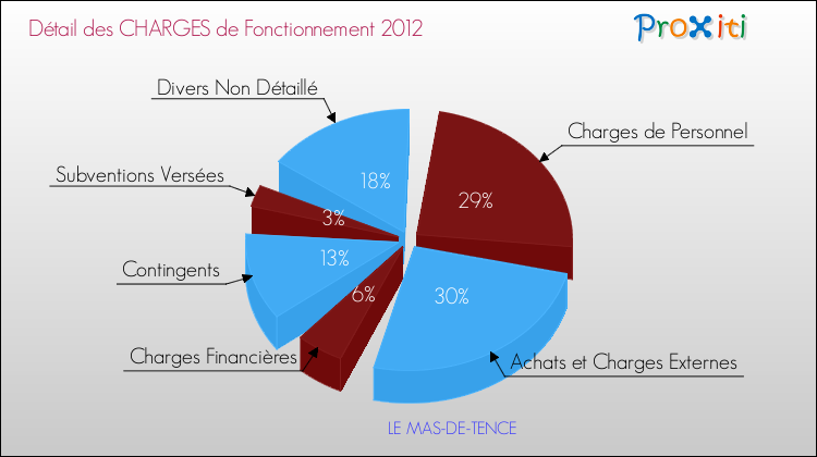 Décomposition des Charges de Fonctionnement 2012 de la commune de LE MAS-DE-TENCE Charges de Fonctionnement 2012 pour la commune de LE MAS-DE-TENCE
