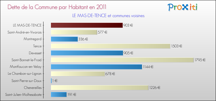 Dette par habitant de la commune en 2011 pour LE MAS-DE-TENCE et les communes proches Comparaison de la dette par habitant de la commune en 2011 pour LE MAS-DE-TENCE et les communes voisines