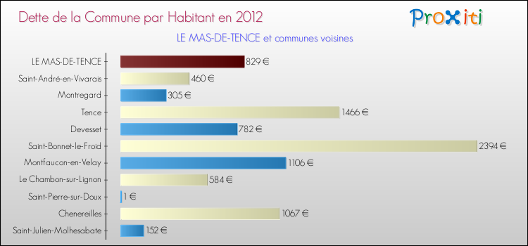Dette par habitant de la commune en 2012 pour LE MAS-DE-TENCE et les communes proches Comparaison de la dette par habitant de la commune en 2012 pour LE MAS-DE-TENCE et les communes voisines