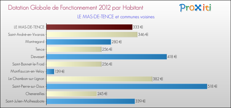 Montant des dotations globales de fonctionnement DGF par Habitant pour LE MAS-DE-TENCE et les communes proches Comparaison des des dotations globales de fonctionnement DGF par habitant pour LE MAS-DE-TENCE et les communes voisines