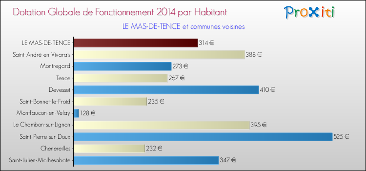 Montant des dotations globales de fonctionnement DGF par Habitant pour LE MAS-DE-TENCE et les communes proches en 2014. Comparaison des des dotations globales de fonctionnement DGF par habitant pour LE MAS-DE-TENCE et les communes voisines en 2014.