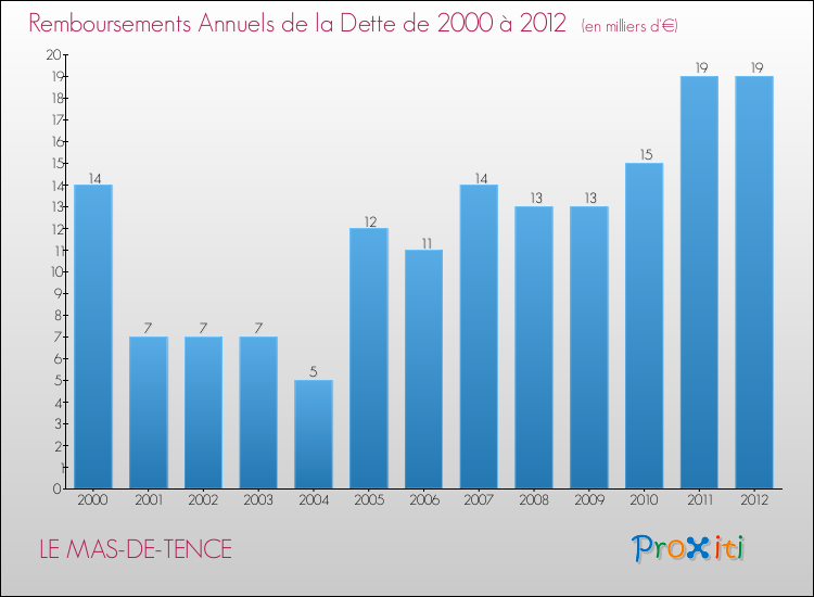 Evolution de l'annuité de la dette pour la commune de LE MAS-DE-TENCE de 2000 à 2012 Annuités de la dette pour LE MAS-DE-TENCE de 2000 à 2012