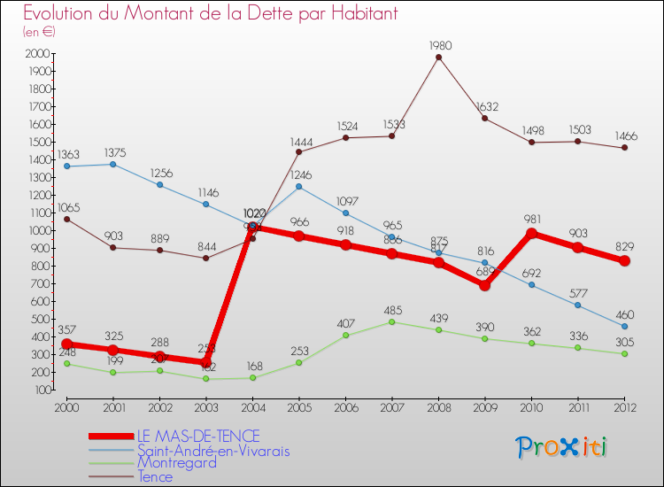 Evolution de la dette par habitant pour la commune de LE MAS-DE-TENCE et les communes proches de 2000 à 2012 Comparaison de la dette par habitant pour LE MAS-DE-TENCE et les communes voisines de 2000 à 2012
