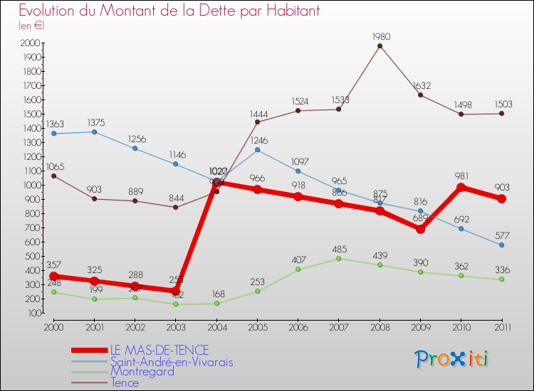 Evolution de la dette par habitant pour la commune de LE MAS-DE-TENCE et les communes proches Comparaison de la dette par habitant pour LE MAS-DE-TENCE et les communes voisines