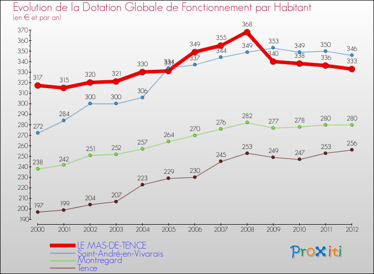 Evolution et montant de la dotation globale de fonctionnement par Habitant pour LE MAS-DE-TENCE et les communes proches Comparaison des dotations globales de fonctionnement par habitant pour LE MAS-DE-TENCE et les communes voisines