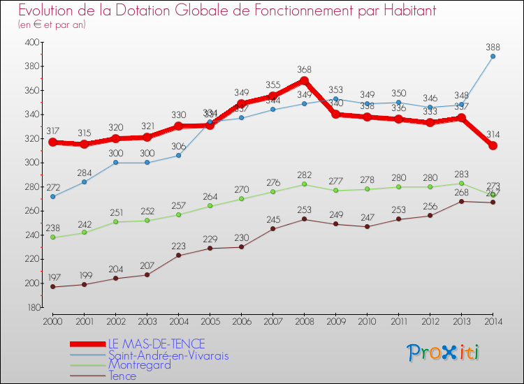 Evolution et montant de la dotation globale de fonctionnement par Habitant pour LE MAS-DE-TENCE et les communes proches de 2000 à 2014. Comparaison des dotations globales de fonctionnement par habitant pour LE MAS-DE-TENCE et les communes voisines de 2000 à 2014.