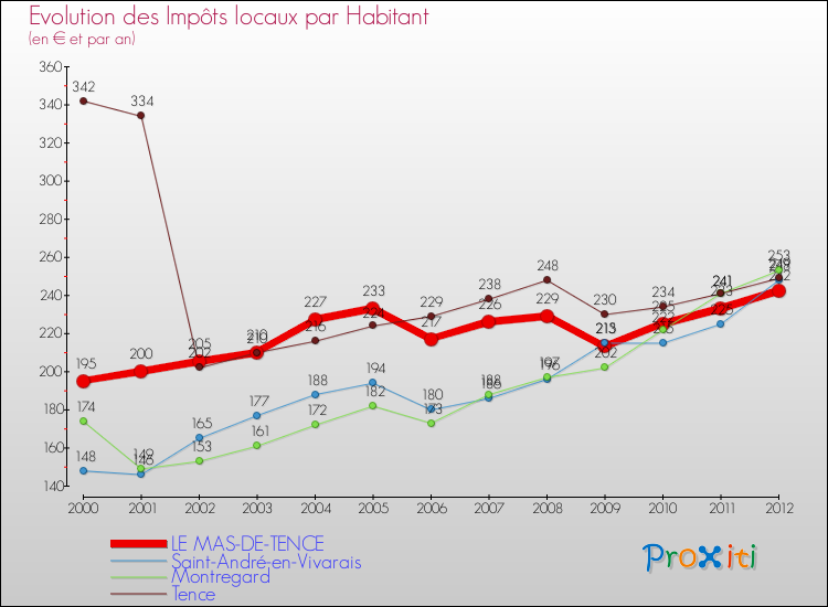 Evolution et montant des impôts locaux par Habitant pour LE MAS-DE-TENCE et les communes proches Comparaison des impôts locaux par habitant pour LE MAS-DE-TENCE et les communes voisines