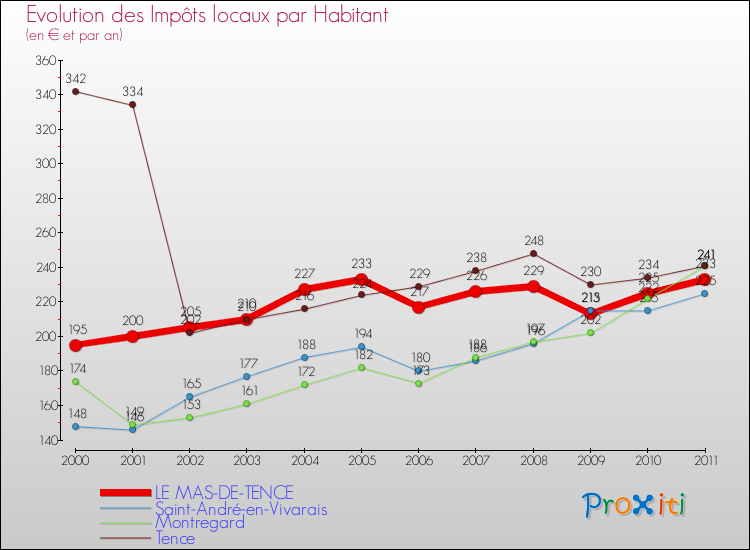 Evolution et montant des impôts locaux par Habitant pour LE MAS-DE-TENCE et les communes proches Comparaison des impôts locaux par habitant pour LE MAS-DE-TENCE et les communes voisines