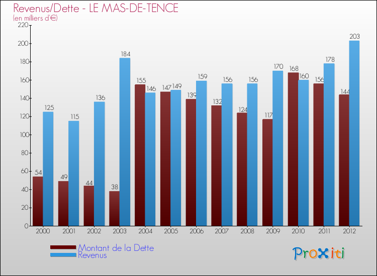 Evolution comparée de la dette et des revenus pour la commune de LE MAS-DE-TENCE de 2000 à 2012 Comparaison de la dette et des revenus pour LE MAS-DE-TENCE de 2000 à 2012
