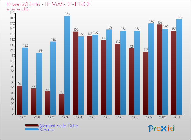 Evolution comparée de la dette et des revenus pour la commune de LE MAS-DE-TENCE de 2000 à 2011 Comparaison de la dette et des revenus pour LE MAS-DE-TENCE de 2000 à 2011