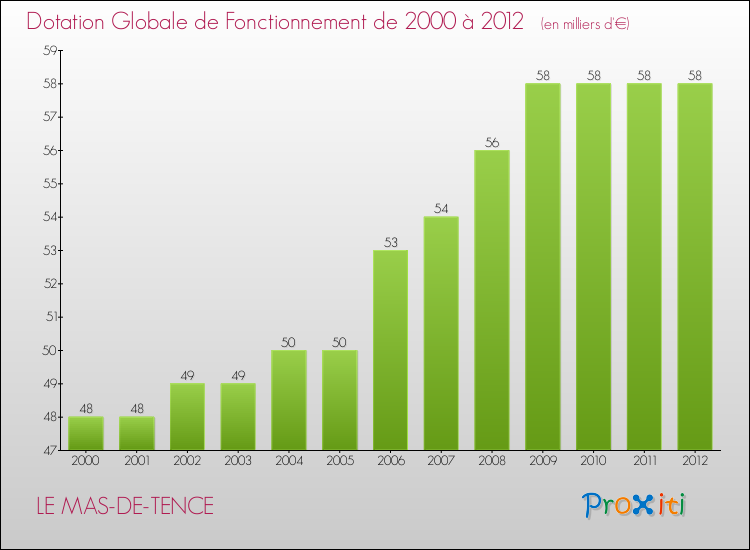 Evolution du montant de la Dotation Globale de Fonctionnement pour la commune de LE MAS-DE-TENCE de 2000 à 2012 Evolution du montant de la Dotation Globale de Fonctionnement pour LE MAS-DE-TENCE de 2000 à 2012