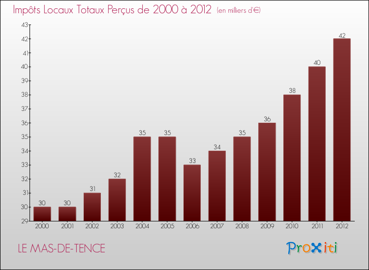 Evolution des Impôts Locaux pour la commune de LE MAS-DE-TENCE de 2000 à 2012 Evolution des Impôts Locaux pour LE MAS-DE-TENCE de 2000 à 2012