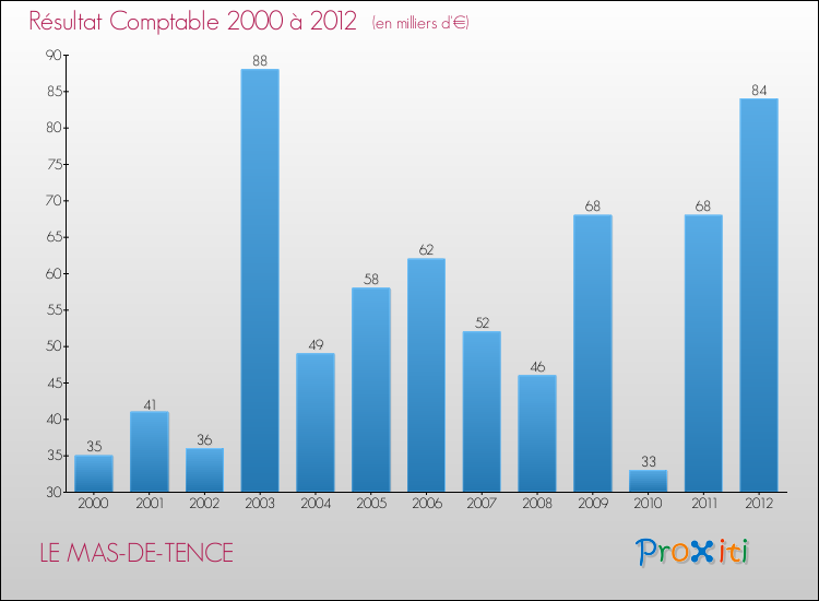 Evolution du résultat comptable pour la commune de LE MAS-DE-TENCE de 2000 à 2012 Evolution du résultat comptable pour LE MAS-DE-TENCE de 2000 à 2012