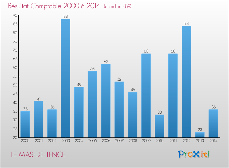 Evolution du résultat comptable pour la commune de LE MAS-DE-TENCE de 2000 à 2014 Evolution du résultat comptable pour LE MAS-DE-TENCE de 2000 à 2014