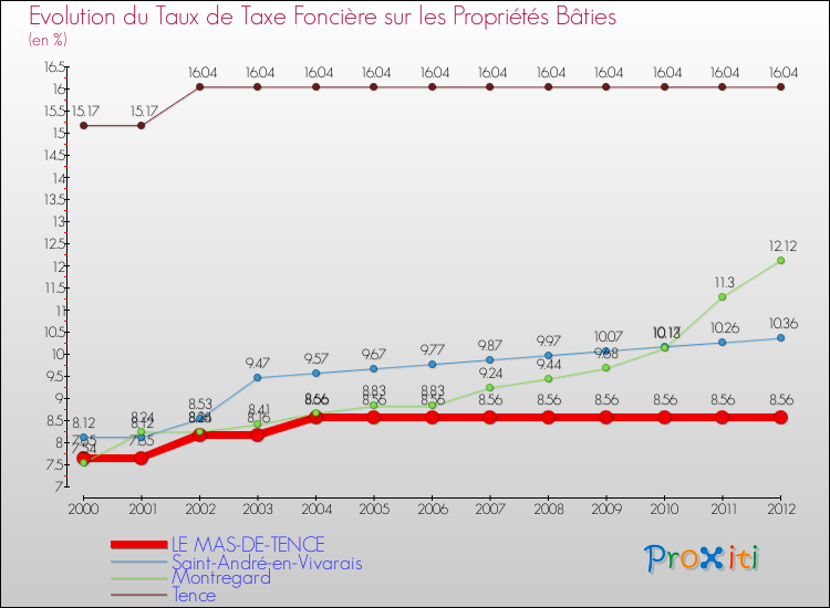 Evolution du taux de la taxe foncière sur le bati pour LE MAS-DE-TENCE et les communes proches de 2000 à 2012 Comparaison des taux de taxe foncière sur le bati pour LE MAS-DE-TENCE et les communes voisines de 2000 à 2012