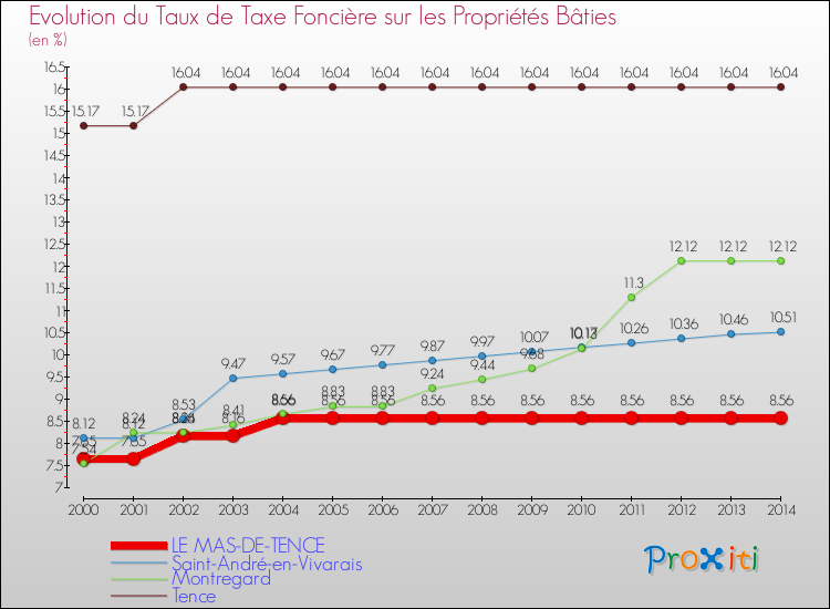 Evolution du taux de la taxe foncière sur le bati pour LE MAS-DE-TENCE et les communes proches de 2000 à 2014 Comparaison des taux de taxe foncière sur le bati pour LE MAS-DE-TENCE et les communes voisines de 2000 à 2014