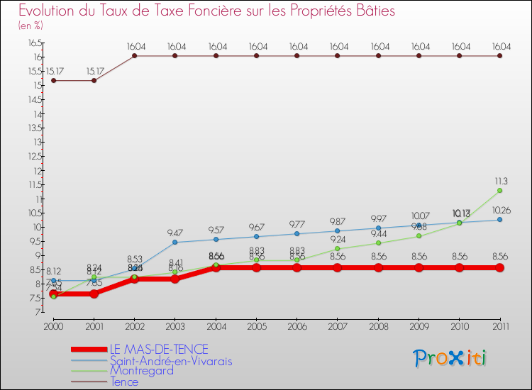 Evolution du taux de la taxe foncière sur le bati pour LE MAS-DE-TENCE et les communes proches Comparaison des taux de taxe foncière sur le bati pour LE MAS-DE-TENCE et les communes voisines