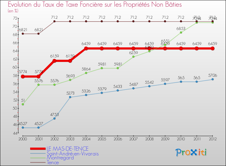 Evolution du taux de la taxe foncière sur les immeubles et terrains non batis pour LE MAS-DE-TENCE et les communes proches de 2000 à 2012 Comparaison des taux de la taxe foncière sur les immeubles et terrains non batis pour LE MAS-DE-TENCE et les communes voisines de 2000 à 2012