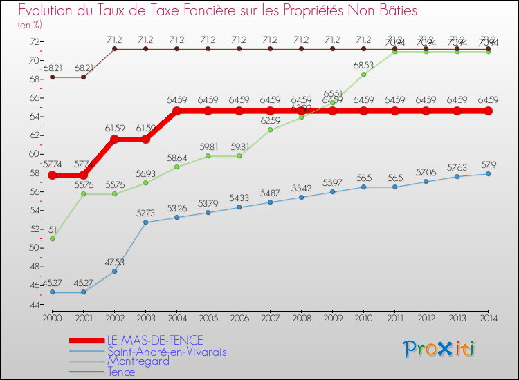 Evolution du taux de la taxe foncière sur les immeubles et terrains non batis pour LE MAS-DE-TENCE et les communes proches de 2000 à 2014 Comparaison des taux de la taxe foncière sur les immeubles et terrains non batis pour LE MAS-DE-TENCE et les communes voisines de 2000 à 2014