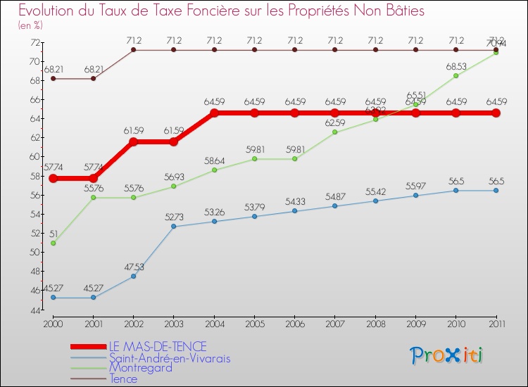Evolution du taux de la taxe foncière sur les immeubles et terrains non batis pour LE MAS-DE-TENCE et les communes proches Comparaison des taux de la taxe foncière sur les immeubles et terrains non batis pour LE MAS-DE-TENCE et les communes voisines