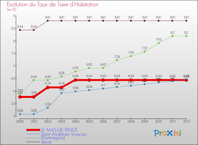 Evolution du taux de la taxe d'habitation pour LE MAS-DE-TENCE et les communes proches Comparaison des taux de la taxe d'habitation pour LE MAS-DE-TENCE et les communes voisines