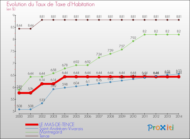 Evolution du taux de la taxe d'habitation pour LE MAS-DE-TENCE et les communes proches de 2000 à 2014 Comparaison des taux de la taxe d'habitation pour LE MAS-DE-TENCE et les communes voisines de 2000 à 2014