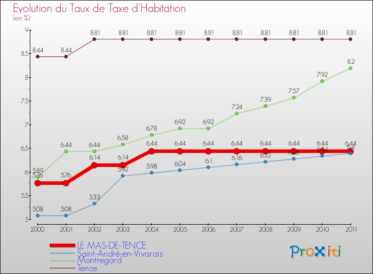 Evolution du taux de la taxe d'habitation pour LE MAS-DE-TENCE et les communes proches Comparaison des taux de la taxe d'habitation pour LE MAS-DE-TENCE et les communes voisines