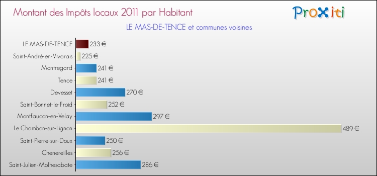 Montant des impôts locaux par Habitant pour LE MAS-DE-TENCE et les communes proches Comparaison des impôts locaux par habitant pour LE MAS-DE-TENCE et les communes voisines
